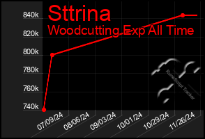 Total Graph of Sttrina