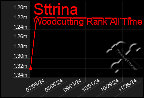 Total Graph of Sttrina