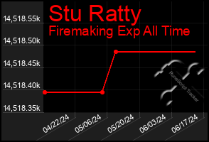 Total Graph of Stu Ratty