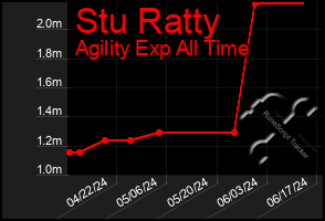 Total Graph of Stu Ratty