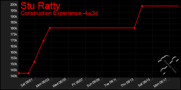 Last 31 Days Graph of Stu Ratty