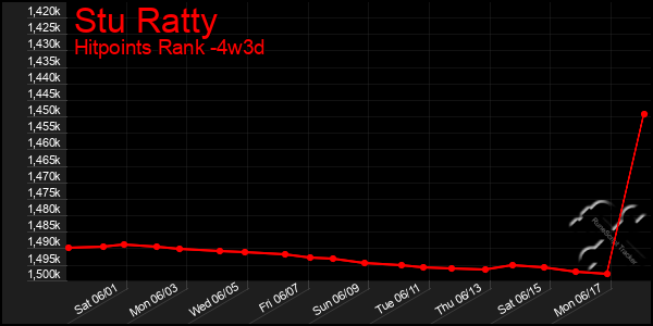 Last 31 Days Graph of Stu Ratty