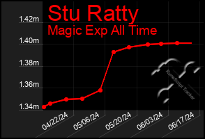 Total Graph of Stu Ratty