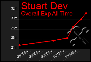 Total Graph of Stuart Dev