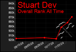 Total Graph of Stuart Dev