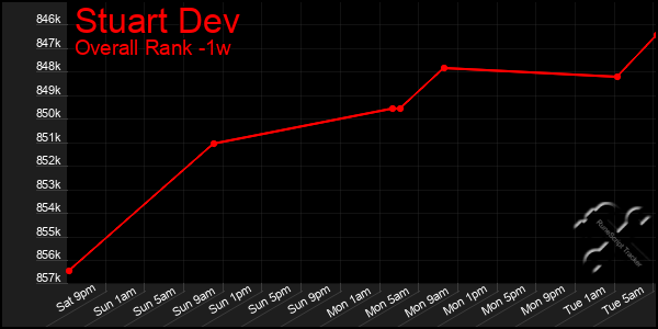 Last 7 Days Graph of Stuart Dev