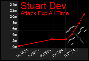 Total Graph of Stuart Dev