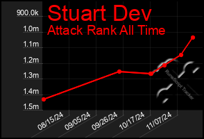 Total Graph of Stuart Dev