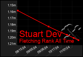 Total Graph of Stuart Dev