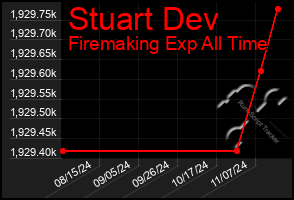 Total Graph of Stuart Dev