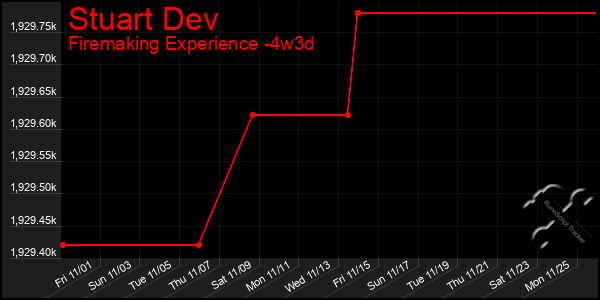 Last 31 Days Graph of Stuart Dev