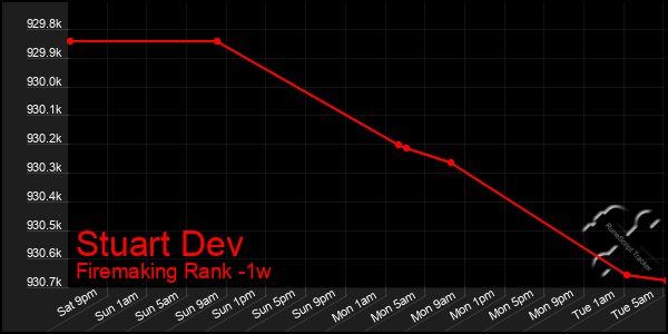 Last 7 Days Graph of Stuart Dev