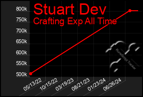 Total Graph of Stuart Dev