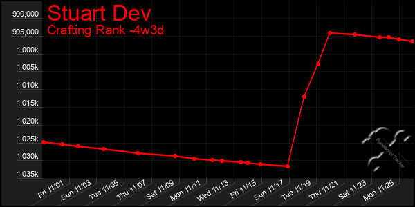 Last 31 Days Graph of Stuart Dev