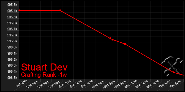 Last 7 Days Graph of Stuart Dev