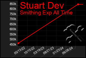 Total Graph of Stuart Dev