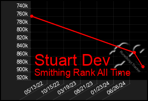 Total Graph of Stuart Dev