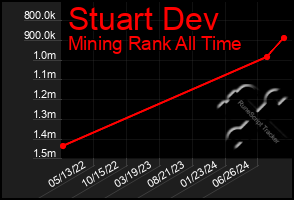 Total Graph of Stuart Dev