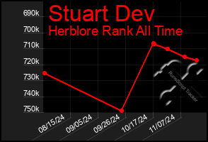 Total Graph of Stuart Dev