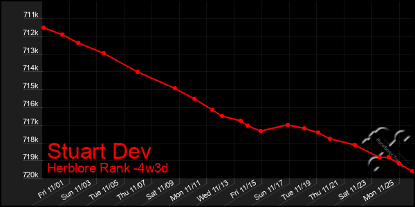 Last 31 Days Graph of Stuart Dev