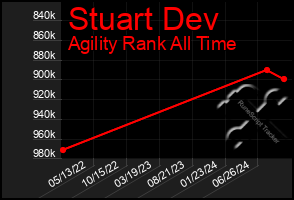 Total Graph of Stuart Dev