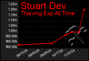 Total Graph of Stuart Dev