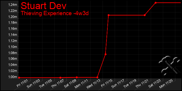 Last 31 Days Graph of Stuart Dev