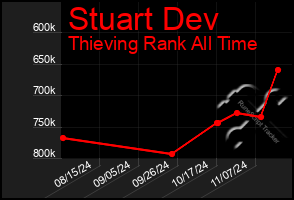 Total Graph of Stuart Dev