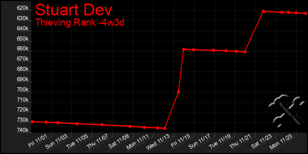 Last 31 Days Graph of Stuart Dev