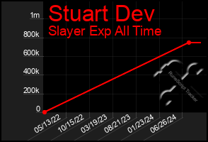 Total Graph of Stuart Dev