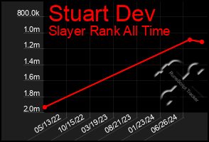 Total Graph of Stuart Dev