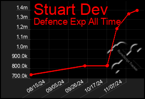 Total Graph of Stuart Dev