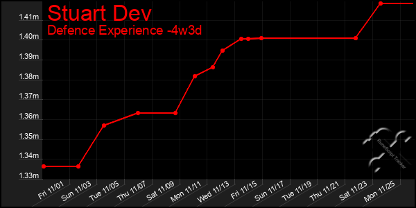 Last 31 Days Graph of Stuart Dev