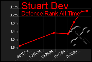 Total Graph of Stuart Dev