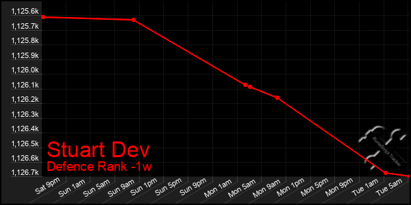 Last 7 Days Graph of Stuart Dev