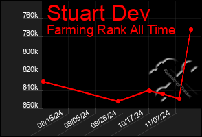 Total Graph of Stuart Dev