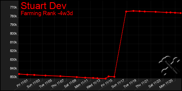 Last 31 Days Graph of Stuart Dev