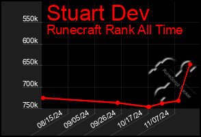 Total Graph of Stuart Dev