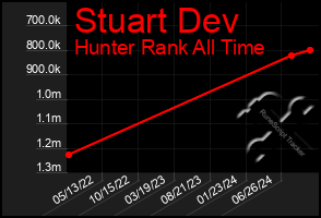 Total Graph of Stuart Dev