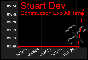 Total Graph of Stuart Dev