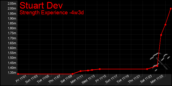 Last 31 Days Graph of Stuart Dev