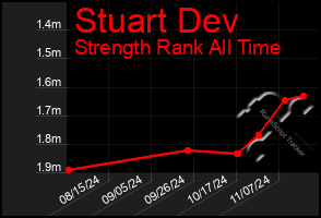 Total Graph of Stuart Dev