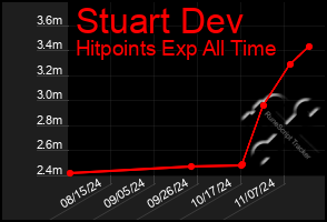 Total Graph of Stuart Dev