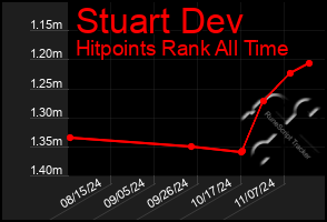 Total Graph of Stuart Dev