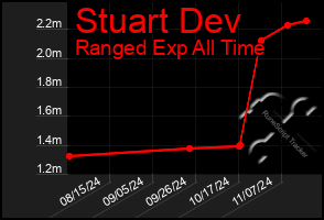 Total Graph of Stuart Dev