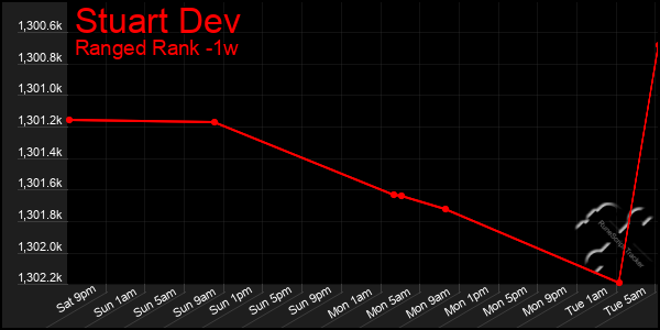 Last 7 Days Graph of Stuart Dev