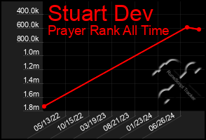 Total Graph of Stuart Dev