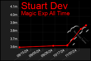 Total Graph of Stuart Dev