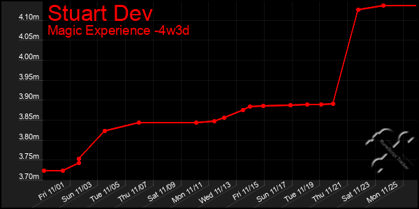 Last 31 Days Graph of Stuart Dev