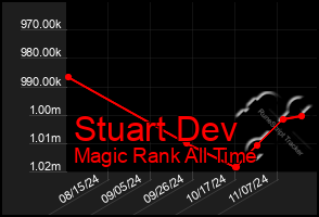 Total Graph of Stuart Dev